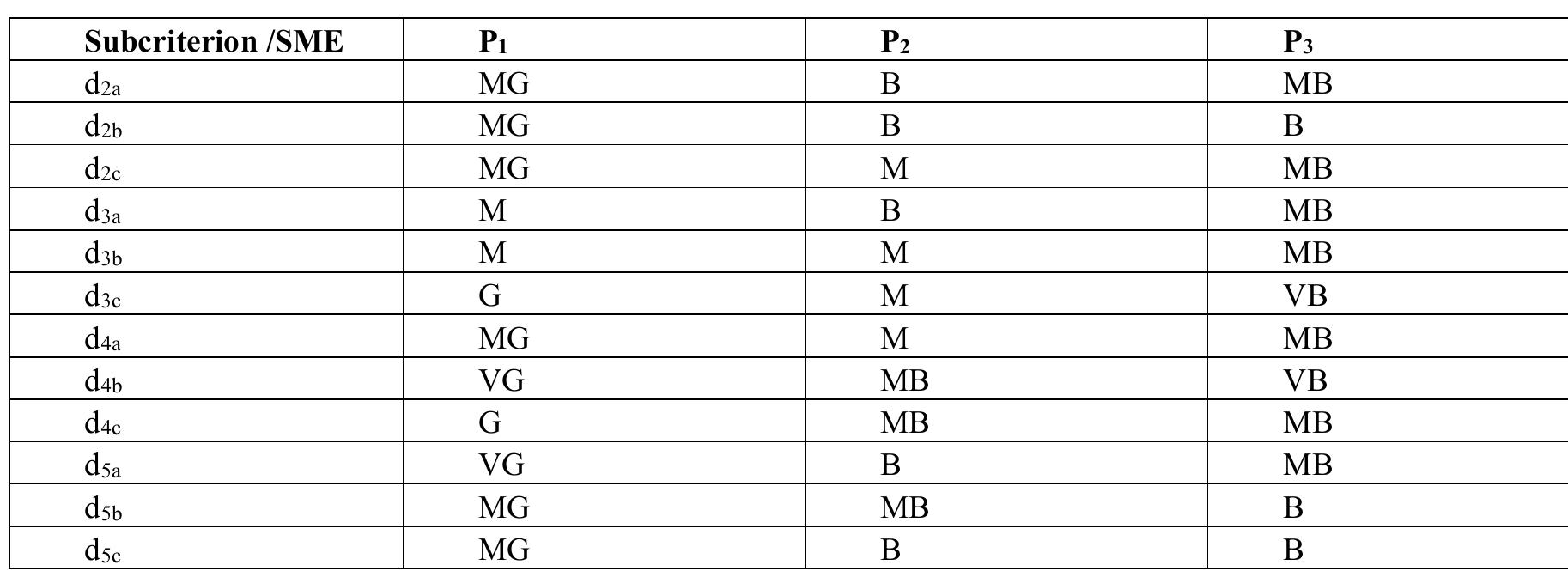 Neutrosophic Sets and Systems {Special Issue: Neutrosophy and Plithogeny: Fundamentals anc Applications}, Vol. 69, 2024  With the data in Table 5, it can be reduced to the "Satisfied" or "Not Satisfied" members of each dimension as shown in Table 6. 