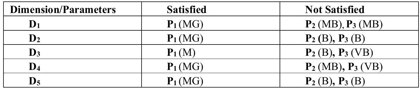 Table 6: Evaluation of each dimension for the three SMEs according to the parameters “Satisfied” and “Not Satisfied”. 