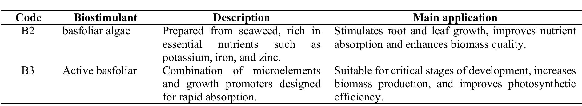 Neutrosophic Sets and Systems {Neutrosophy and Plithogeny: Fundamentals anc Applications}, Vol. 69, 2024   Yield in kg/ha was determined by collecting leaf samples from 1m? per experimental unit. Fresh samples were weighed and then dried on aluminum trays and manila envelopes inside an incubator. The drying process began at 30°C for 48 hours, increasing to 60°C for an additional 24 hours, after which the dry weight was recorded in grams and converted to kg/ha. 
