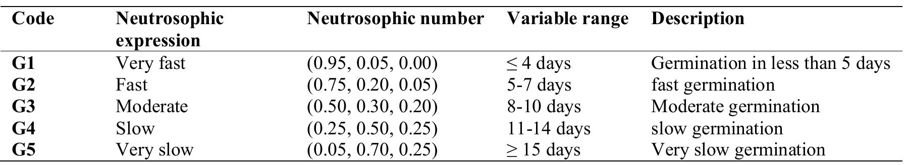 Table 3: Germination results of Amaranths species.  Table 2: Neutrosophic ranges for the germination variable. 