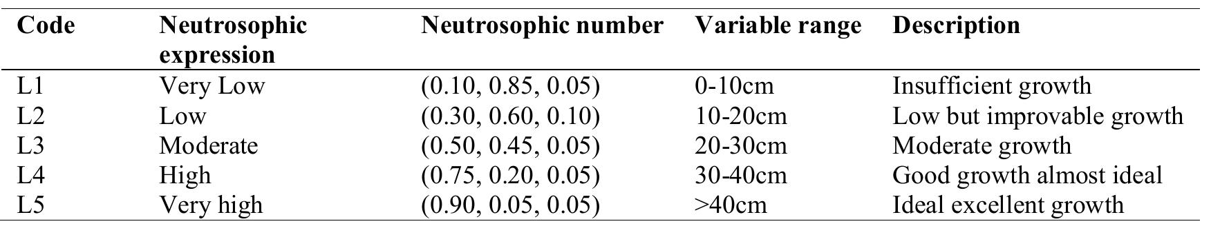 Table 4: Neutrosophic ranges for variable stem length.  Table 5: Results of variable stem length in Amaranths varieties. 
