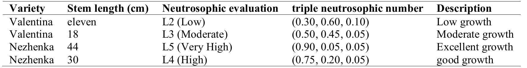 Neutrosophic statistical analysis: 