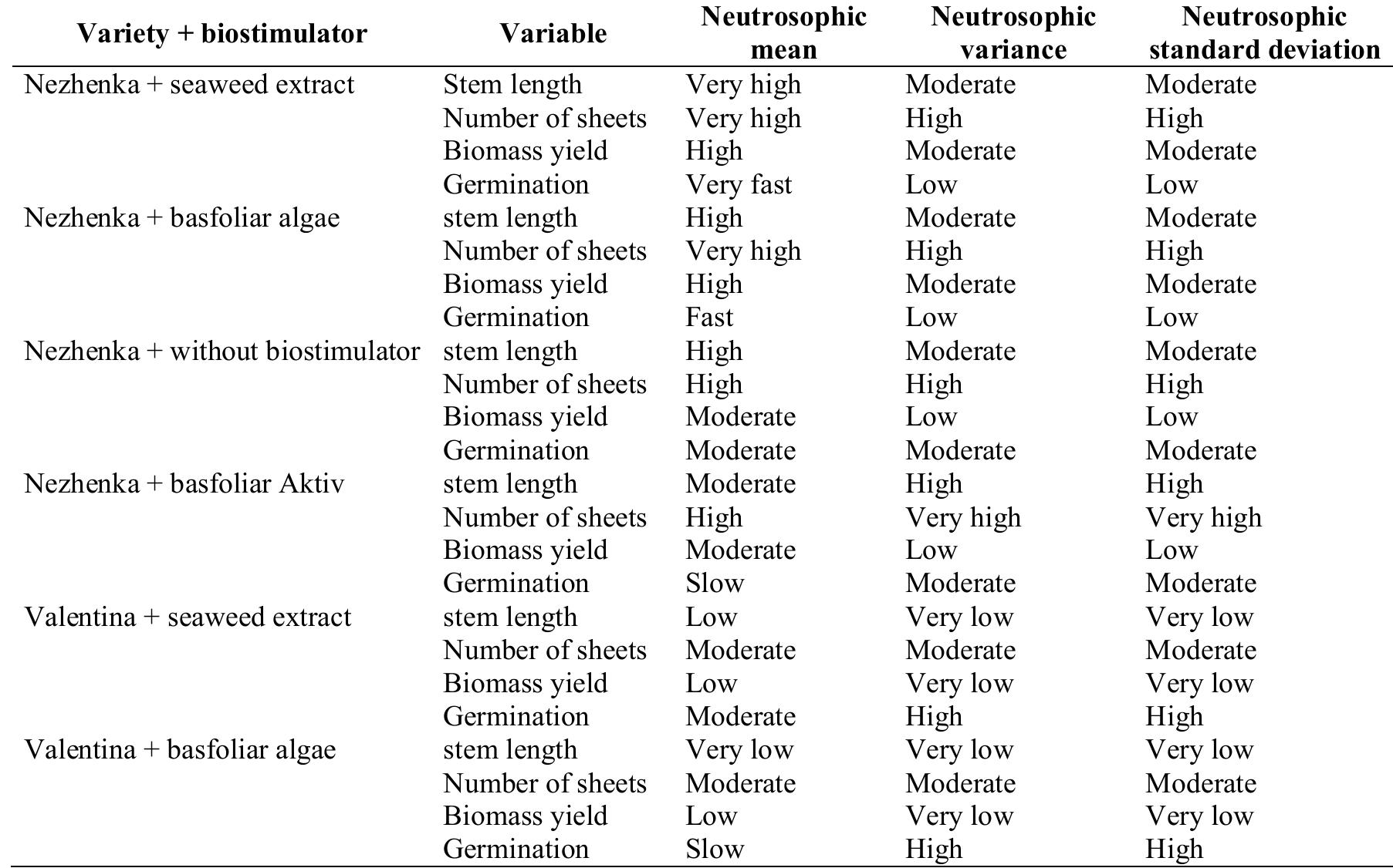 Neutrosophic Statistical and Comparative Analysis on Amaranth Varieties and Biostimulants: Neutrosophic analysis offers a comprehensive approach to interpreting data where uncertainty and incomplete information play a crucial role. This allows for a deeper and more nuanced understanding than traditional statistical methods. The following integrated results are presented:  Table 11: Neutrosophic statistics of the variety and applied biostimulator. S 