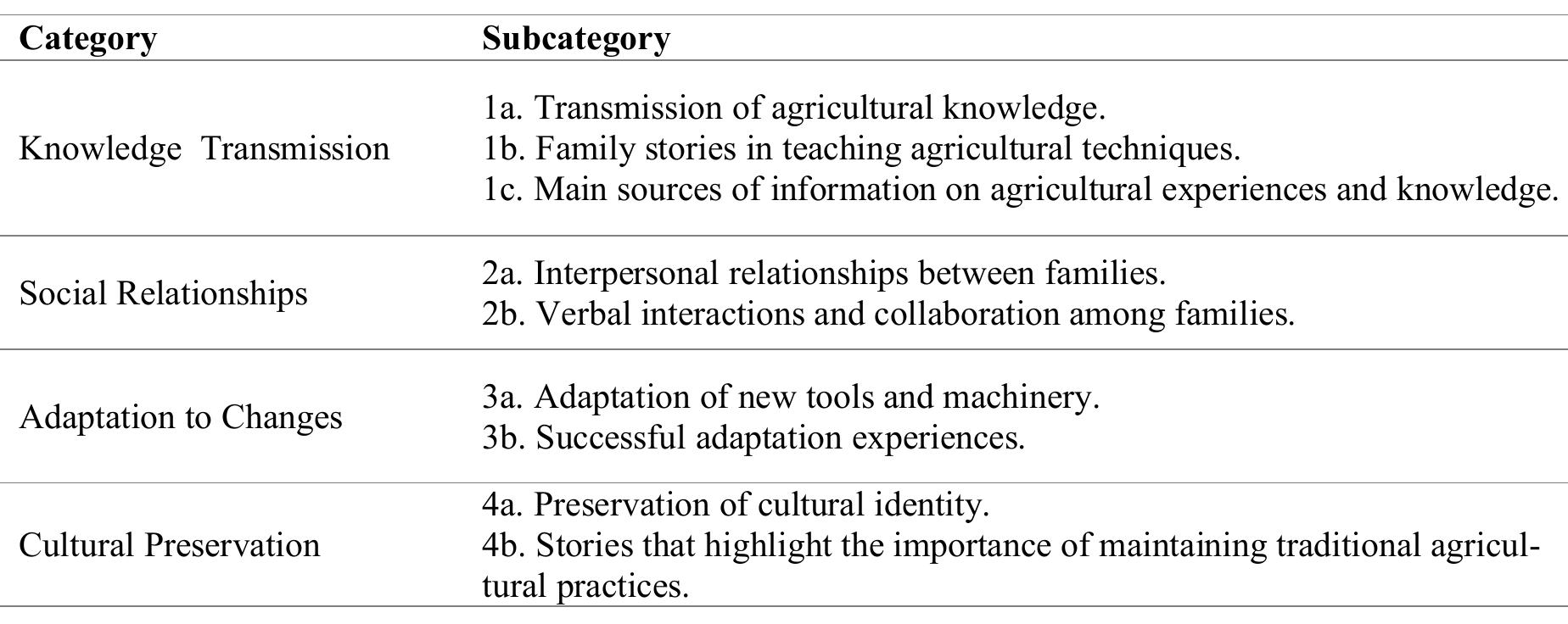 Table 1: Categories and subcategories, interviews with farmers from the Apagua community, Pujili canton, Cotopaxi province. Source: own elaboration.  Once the interviews were conducted, open coding was developed to analyze the corresponding variables. This activity belongs to the analytical process where the researcher must identify basic concepts related to the text while discovering the same characteristics and dimensions through the narratives of the interviewees. After this process, the most important and representative fragments were selected and redundant data from each category were re- moved to avoid theoretical saturation. Subsequently, the responses obtained in the survey were combined with the results of the application of the fuzzy cognitive map for a more comprehensive assessment. 