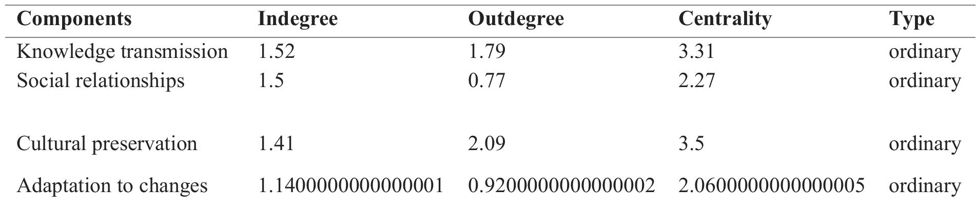 Table 3: FCM centrality analysis. Source: own elaboration.  The interpretation of the centrality analysis reveals that Cultural Preservation and Knowledge Transmission are the most influential components, suggesting that interventions or policies focused on these aspects could have a broad impact on the network. Social Relationships, although relevant, seem to act more as receivers of influences than as transmitters, which can be significant when considering social intervention strategies. Adaptation to Changes requires more support or reinforcement to increase its capacity to influence the network, especially if the goal is to improve the resilience of a community or system. 