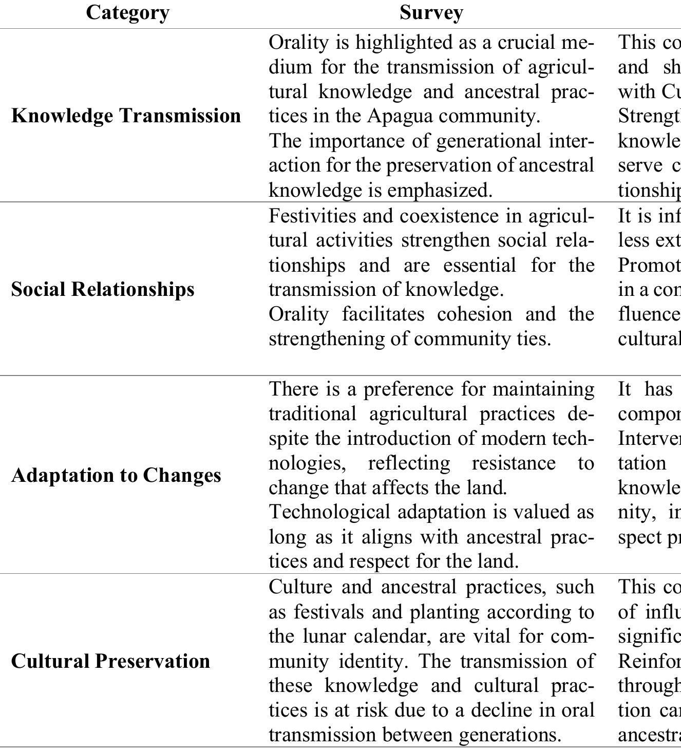 Combining these findings reveals the interdependence between knowledge transmission, social relationships, adaptation to changes, and cultural preservation. The most effective strategy for sustainable intervention would be one that not only addresses each of these components in isolation but seeks to strengthen them holistically, recog- nizing and leveraging their interconnections.  Table 4: Fusion of methods. Source: own elaboration. 