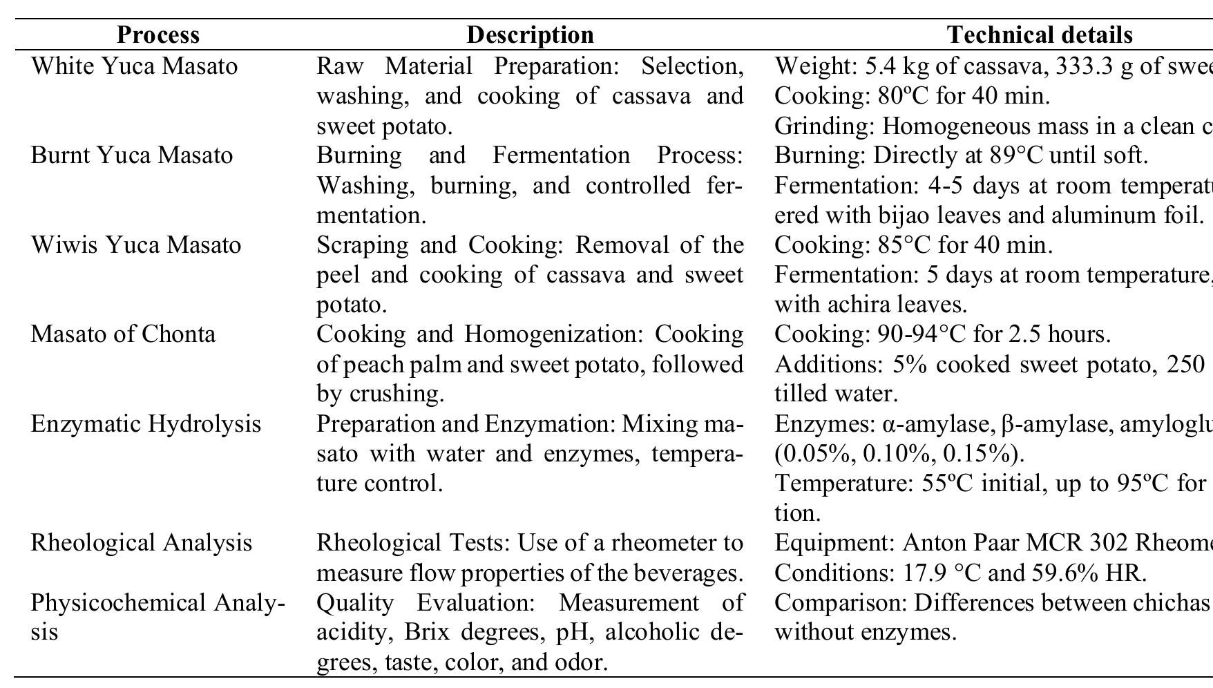 Table 1: Yuca and Chonta Masato Preparation Processes. Source: own elaboration based on direct observation.  2 Neutrosophic C-Means (NCM) to be applied to evaluations carried out by experts 