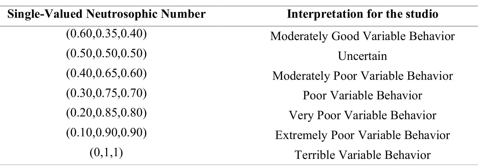 Neutrosophic Sets and Systems { Neutrosophy and Plithogeny: Fundamentals and Applications}, Vol. 69, 2024  Fuzzy C-means, also known as fuzzy C-means clustering, is a clustering technique used in machine learning. Unlike traditional K-means clustering, which assigns each data point to a single cluster, Fuzzy C-means allows data points to belong to multiple clusters with varying degrees of membership [7-13]. In this method, each data point is assigned a value between 0 and 1 for each cluster, indicating the degree to which it belongs to that cluster. A value of 0 means it does not belong, and | indicates complete membership. The process is iterative. Initially, random membership values are assigned to the data points. Then, the algorithm refines these values until they no longer change significantly [14].  The Neutrosophic C-means (NCM) algorithm is based on neutrosophic theory, extending the Fuzzy C-Means (FCM) by incorporating three types of memberships for each data point in relation to each cluster: truth T, inde- terminacy I, and falsehood F. Below is an explanation of how these memberships are defined and the objective function of NCM [15,16].  The objective function of NCM is a generalization of that of FCM, incorporating the neutrosophic degrees. The aim is to minimize: 