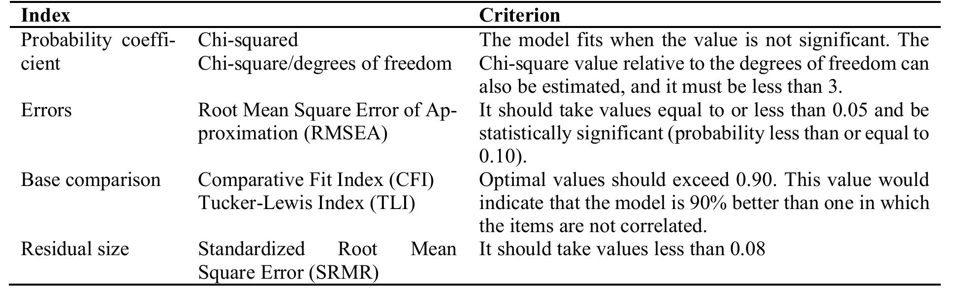 Table 2: Acceptance Criteria for Fit Indices of the Measurement Model. Source: Own elaboration.  If the model fit is not adequate, modifications can be made to the theoretical model, such as adding or removing relationships between variables or allowing correlations between measurement errors. These modifications are based on theoretical considerations and the analysis of fit statistics. 