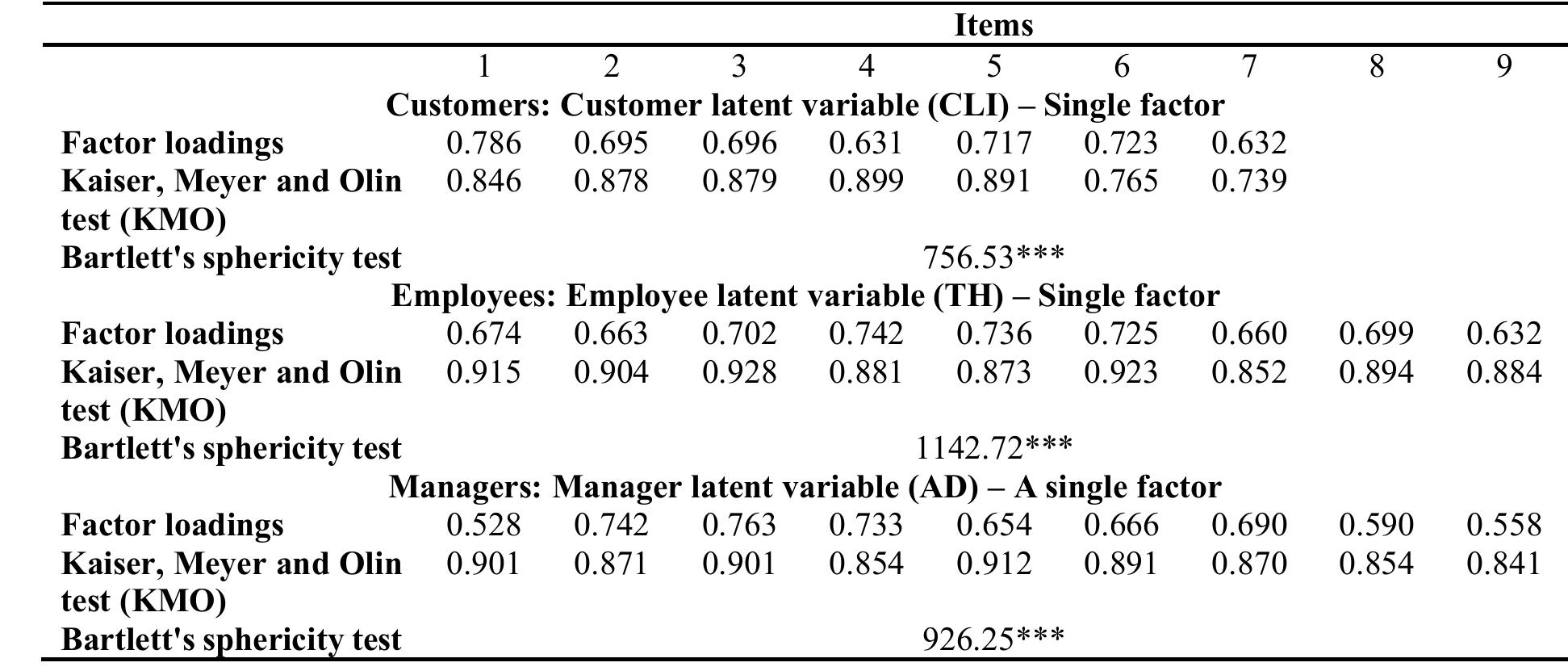 For each instrument, the results indicate that the statements can be grouped into a single factor, indicating the presence of a single latent variable per unit of analysis. In all three cases, the factor loadings exceed the minimum acceptable value of 0.50, and there is excellent data suitability, as the values of the Kaiser-Meyer-Olkin (KMO) test exceed 0.80.  Table 3: Results of the Exploratory Factor Analysis Note: Significant up to 1% (***), between 1% and 5% (**), and between 5% and 10% (*). Source: Own elaboration 
