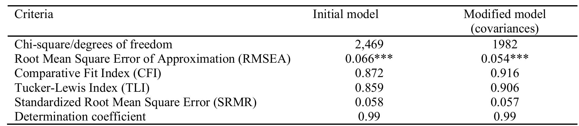 Table 4: Evaluation of the Fit of the Original and Modified Models. Note: Significant up to 1% (***), between 1% and 5% (**), and between 5% and 10% (*). Source: Own elaboration  In both models, the criteria are met, but the inclusion of covariances helps to reduce the Chi-square to degrees  of freedom ratio, indicating a better model fit. It also reduces the value of the Root Mean Square Error of Approx- imation (RMSEA) and the Standardized Root Mean Square Residual (SRMR). The Comparative Fit Index (CFI) and the Tucker-Lewis Index (TLI) are improved, while the Coefficient of Determination remains stable. 