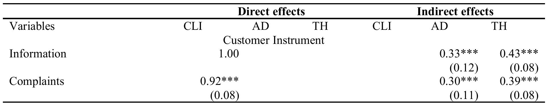 Table 5: Direct and Indirect Effects. Note: Significant up to 1% (***), between 1% and 5% (**), and between 5% and 10% (*). Values in parentheses correspond to standard errors. Source: Own elaboration.  Roberto Arias F, Evelyn Tovar M, Angelita Romero P, Dario Diaz M. Comparison of Fuzzy Cognitive Maps and SEM in Estimating the Perception of Corporate Social Responsibility 