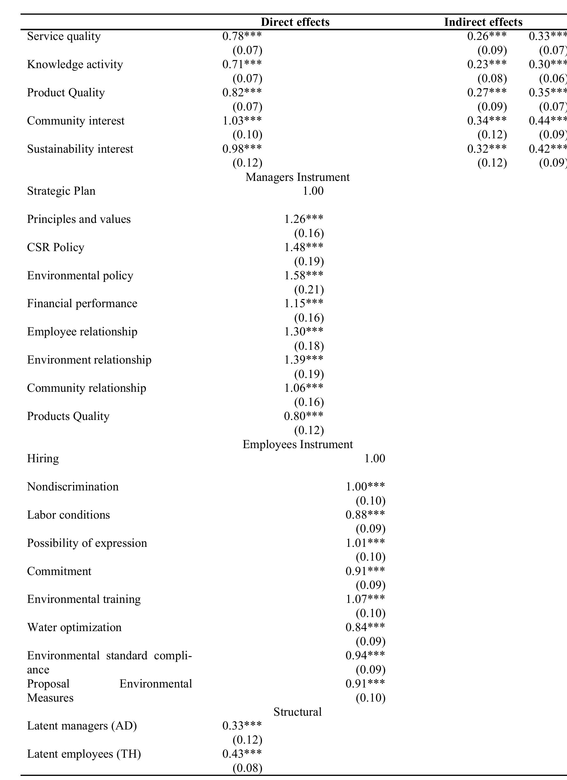 Neutrosophic Sets and Systems {Special Issue: Neutrosophy and Plithogeny: Fundamentals and Applications}, Vol. 69, 2024   As observed, all direct effects are statistically significant and positive, indicating that each item directly impacts the latent variable. For the latent variable representing customers, the items related to the perception of the com- pany's interest in environmental and community issues report the greatest effect, followed by the handling of com- plaints or claims.  Roberto Arias F, Evelyn Tovar M, Angelita Romero P, Dario Diaz M. Comparison of Fuzzy Cognitive Maps and SEM in Estimating the Perception of Corporate Social Responsibility 