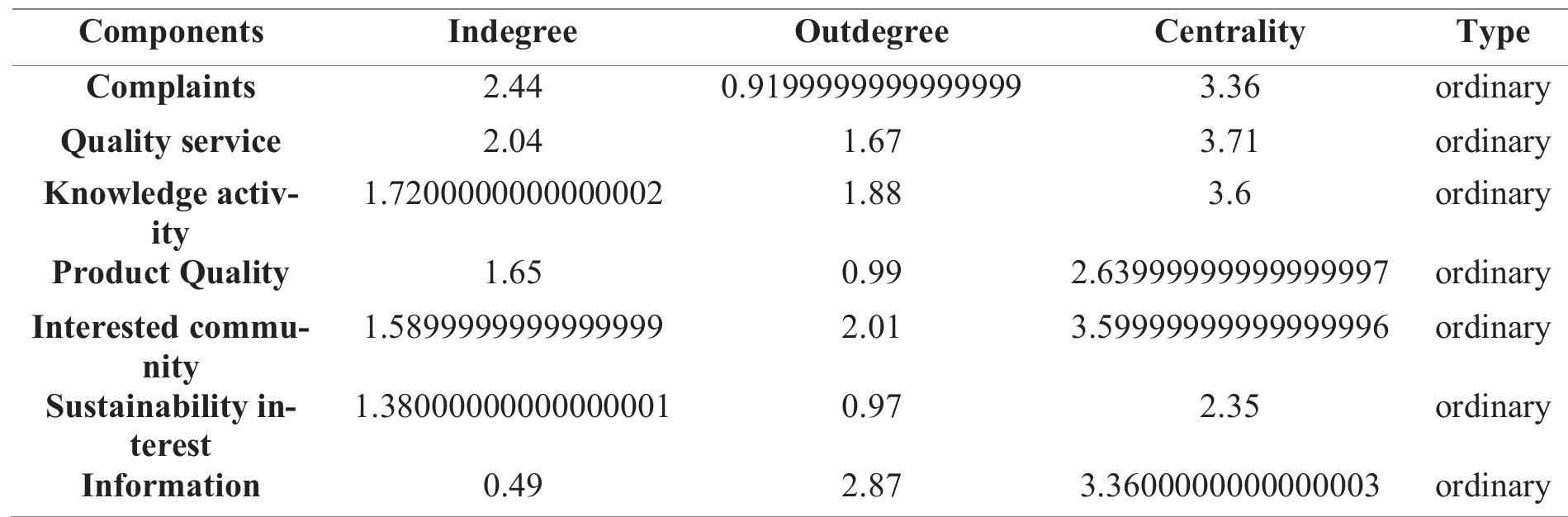 Table 7: Customer centrality analysis. Source: own elaboration.  The centrality values indicate the relative importance of each component within the customer group. Quality Service has the highest centrality at 3.71, standing out as a critical factor from the customers’ perspective. Infor- mation also shows a significant centrality of 3.36, driven mainly by its high outdegree (2.87), indicating that this component has many outgoing connections, influencing other components. 