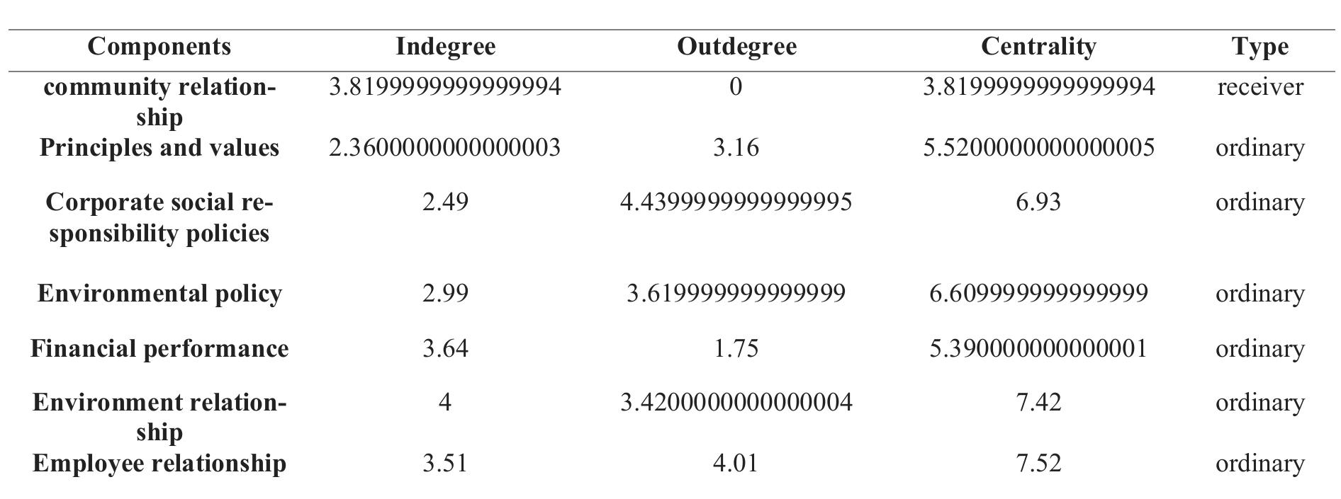 Neutrosophic Sets and Systems {Special Issue: Neutrosophy and Plithogeny: Fundamentals and Applications}, Vol. 69, 2024  Employee Relationship and Environment Relationship have the highest centralities at 7.52 and 7.42, respec- tively. This indicates that these components are extremely central from the managers' perspective, affecting and being affected by many other components. Quality Products and Corporate Social Responsibility Policies are also prominent with centralities of 7.23 and 6.93. This shows that managers view relationships with employees and the environment, along with product quality and social responsibility policies, as central to their management. 