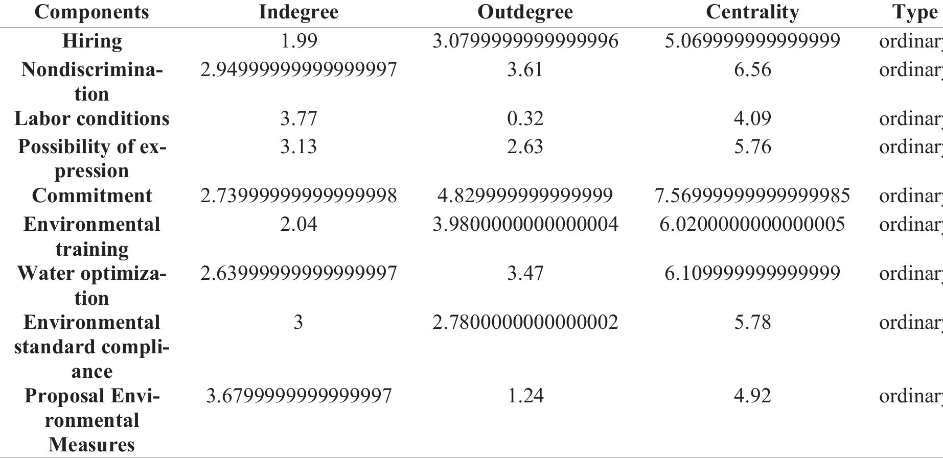 Commitment has the highest centrality at 7.57, followed by Nondiscrimination at 6.56, and Environmental Training at 6.02. These components are critical from the employees' perspective. For employees, commitment, nondiscrimination, and environmental training are of utmost importance.  Table 9: Employee centrality analysis. Source: own elaboration. 