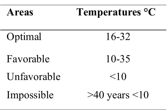 Table 2: Favorable areas according to the activity of Ceratitis capitata. Source: own elaboration.  The current analysis indicates that MFF could achieve from 4 to 25 annual generations in areas with tempera- tures ranging from 9 to 22°C; and from 0 to 4 generations in areas (C, D) with temperatures < 9°C, according to Table 3. The Current Generational Index (2020) and Future (2050) for Ceratitis capitata in Ecuador show an in- crease in regions affected by climate change. This forecasts the establishment of the insect in tropical and subtrop- ical regions while indicating insect-free zones in the highlands of the Sierra. 