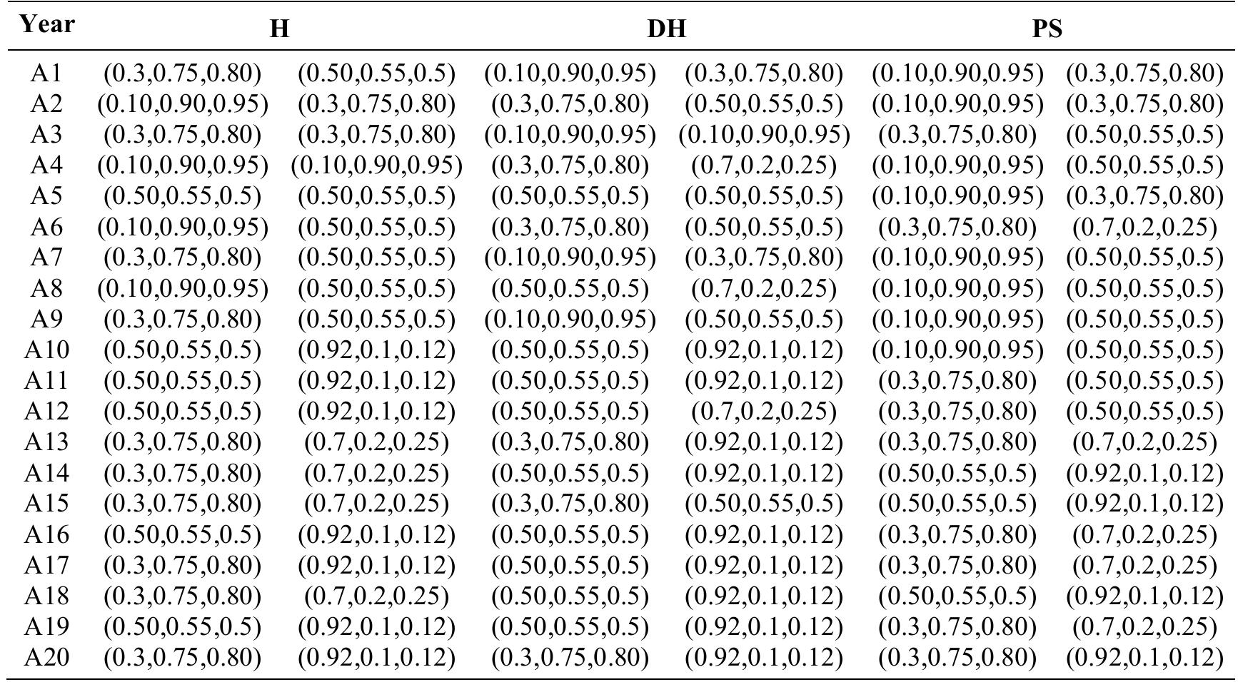 Table 5: Estimated projection of variability intervals of H, DH, and PS in the coming years. Source: own elaboration.  Table 6: Estimated projection of CCA and T variability intervals in the coming years. Source: own elaboration.  Neutrosophic Sets and Systems {Special Issue: Neutrosophy and Plithogeny: Fundamentals anc Applications}, Vol. 69, 2024  