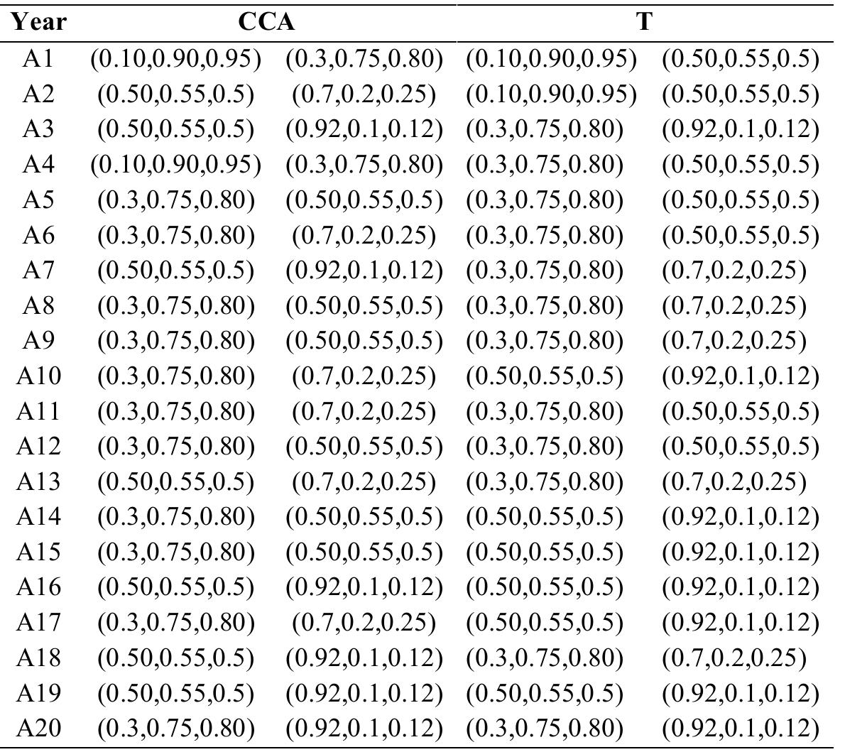 Neutrosophic Statistical Analysis of the Sample: Temperature emerges as the primary variable influencing the biological development of Ceratitis capitata, with direct effects on the rate of development, survival, and re- production. However, the interaction of temperature with other factors such as humidity, availability of hosts, and agricultural practices is also fundamental. These combined factors determine the fly's ability to establish, survive, and expand, particularly under the climate change scenarios projected for the future. Therefore, calculations of the neutrosophic mean (Xy,), neutrosophic standard deviation (Sn), and neutrosophic coefficient of variation (CVn) are conducted to understand the relationship between the presence of this pest and the significance of the variables, and how Ceratitis capitata would impact Ecuador in the coming years (see Table 7).  