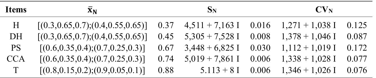Table 7: Estimated projection of Xy, Sn, and CVN in the next years. Source: own elaboration.  The impact of Ceratitis capitata (Mediterranean fruit fly) in Ecuador is favored by temperature variations and iow these affect the development and expansion of the annual generations of this pest in agriculture, especially in nango crops. The increase in temperatures may allow Ceratitis capitata to increase the number of generations per year under climate change scenarios projected for the year 2050, compared with current data. This underscores the mportance of temperature as a determining factor in population dynamics and the potential for infestation of this species. The results for each variable in Table 7 showed that: 