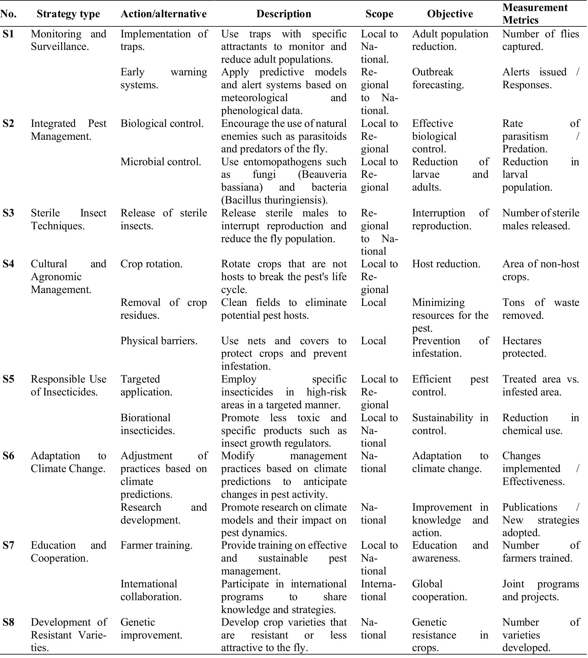 Table 8: Strategies to mitigate the impact of Ceratitis capitata in the coming years. Source: own elaboration.  5 Conclusion 