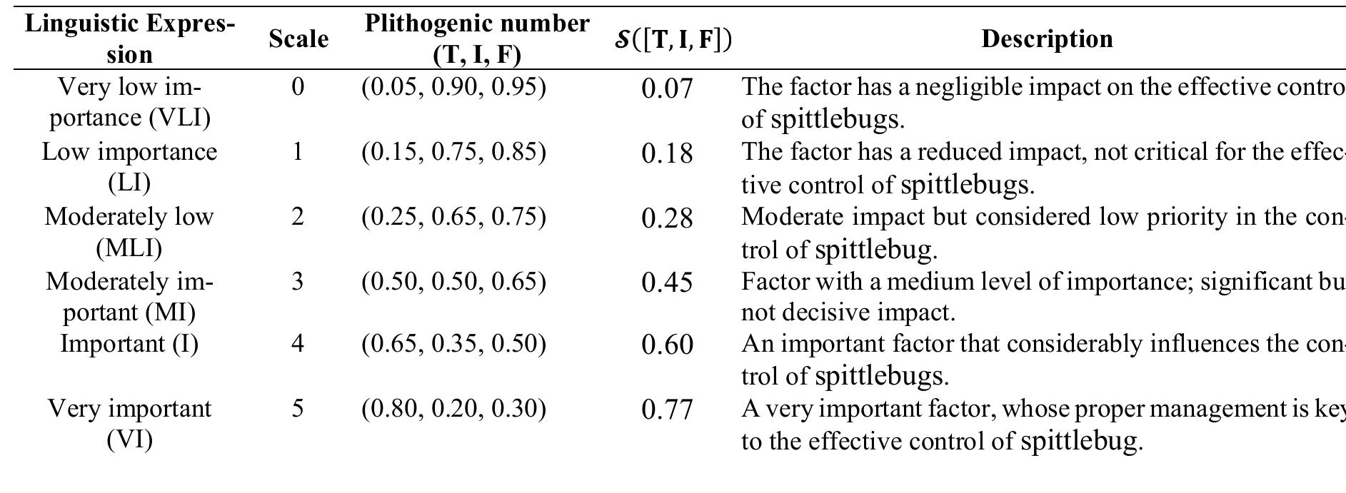 Dania D. Valencia Y, Sergio F. Moreno F, Marco A. Rivera M. Optimizing Pest Management in Sugarcane Culti- vation: An Integrative Approach using Neutrosophic Statistics and Plithogenic Analysis  Table 1: Linguistic Expression to Determine the Level of Importance of the Factor on the Variable. Source: Own elaboration.  The Neutrosophic Argumentation coefficient evaluates the criteria through Linguistic Terms with SVNN o: consensus of justification of the expert opinion, (see Table 1). 