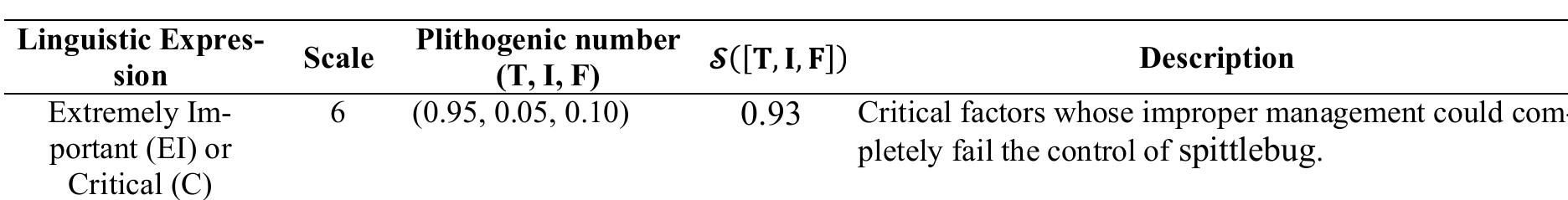 Neutrosophic Sets and Systems {Special Issue: Neutrosophy and Plithogeny: Fundamentals and Applications}, Vol. 69, 2024  Mathematical modeling using neutrosophic logic to plithogenic logic is a methodology that focuses on includ- ing indeterminacy and contradiction in the evaluation of sets and systems [13,14]. Plithogenic logic has the fol- lowing characteristics according to the methodology analyzed in the study materials [15, 16].  3 Results 