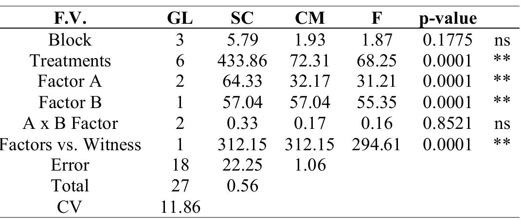 Table 2: Variance Analysis for spittlebug mortality. Source: Own elaboration.  Spittlebug Mortality: The Tukey test at 5% indicated that T4 was the most effective treatment for controlling Spittlebugs, followed by T6, with statistically significant differences between the groups (see Table 3). 