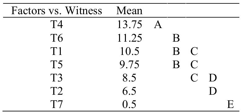 Table 3: Tukey Test at 5% for Mortality of Sugarcane Spittlebugs Caused by Entomopathogens. Source: Own elaboration.  Control Costs: The control costs varied among the treatments, with T4 being the most expensive at $77.00, followed by T6 at $76.15 and T5 at $76.03 (see Table 4). The costs were calculated by adding up the costs of the product, labor, and the frequency of applications. 