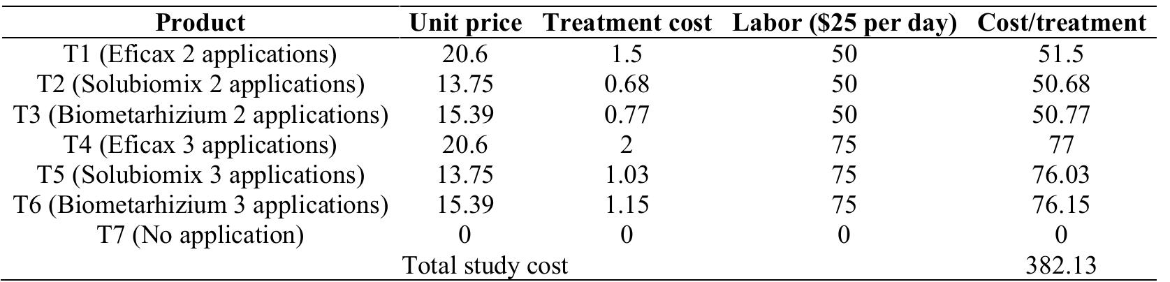 Table 4: Control Costs of the 3 Commercial Products Based on Entomopathogenic Microorganisms. Source: Own elaboration  In conclusion, treatment T4 with three applications of Eficax proved to be the most effective both in terms of plant growth and Spittlebug mortality, although it was also the most costly. However, factors that were not con- sidered or were quantified as of low importance due to their complexity need to be analyzed. For this, it is necessary to apply neutrosophic statistics. 