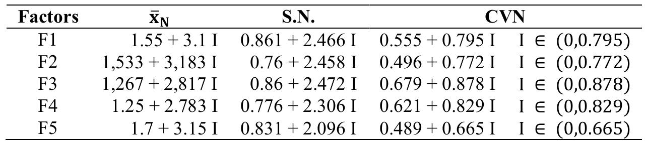 Table 6: Neutrosophic Statistical Analysis of the ECS Level. Source: Own elaboration.  The control of the Spittlebug in Ecuadorian regions does not only depend on choosing an effective treatment without considering the external factors which, due to their indeterminate characteristics, are analyzed or projected onto other studies. The neutrosophic variable analyzing the ECS level depends on the interaction and balance of these factors. From the analysis of Table 6, the factors influencing the ECS levels and the associated level of indetermination are observed. The results show that the CVy values range from 0.489 to 0.679 with an indetermi- nation measure of [0.665; 0.878] generated by a sample of [0; 60] questionnaires and statistical information ob- tained from the analyzed sample. From the comparative analysis between factors, it is observed that: 