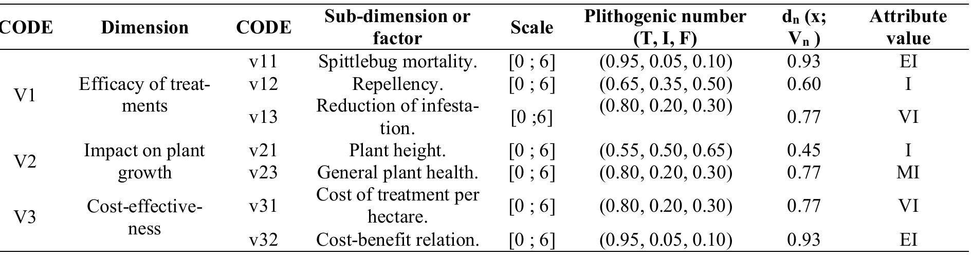 The plithogenic set is defined for three subsets V1, V2, and V3. Therefore, a plithogenic set is defined as consisting of 7 attributes, each of these attributes containing possible values, with their respective plithogenic particularities and possible values in the linguistic expression to determine the level of importance of the factor on the variable.  Table 7: Characteristics of the Plithogenic Set in the Control of the Spittlebug. Source: Own elaboration.  Neutrosophic Sets and Systems {Special Issue: Neutrosophy and Plithogeny: Fundamentals and Applications}, Vol. 69, 2024  