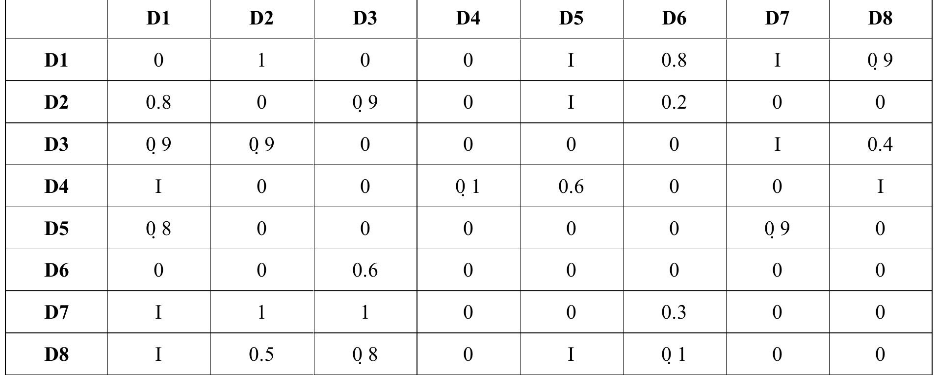 Table 2: Adjacency matrix  Following this perspective, the calculated centrality measures are presented below (Table 3 ), These metrics provide a quantitative analysis of the relative relevance of nodes within the network framework, which is crucial for understanding the dynamics and impact of the various components in the analyzed system,  The NCM is developed through the collection and representation of relevant knowledge — The adjacency matrix obtained, which is based on the neutrosophic values provided by specialists, is detailed in Table 2 as an essential tool to analyze and interpret causal connections within the framework of the study, 