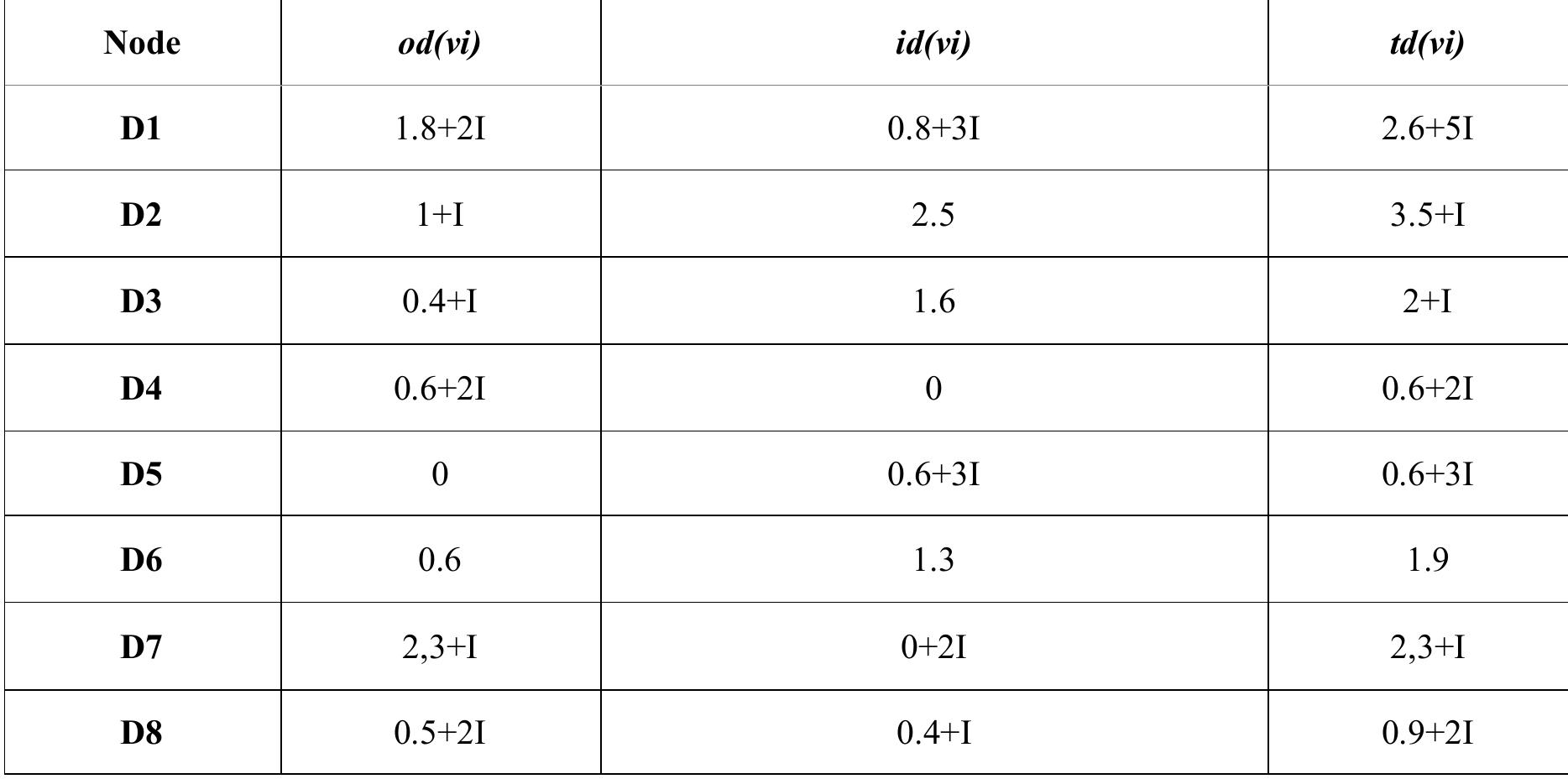 In the context of static analysis in the NCM, initial results are obtained that incorporate the element of indeter- minacy "I" within their neutrosophic values, To refine these results it is essential to carry out a process known as deneutrosophication, recommended by[21] , This process consists of replacing the indeterminacy parameter I, which ranges between 0 and 1, considering in this case "I" as 0.5, The importance of this method lies in its ability to produce more defined and precise results, which significantly simplifies the understanding of the interconnec- tions present in the analysis in question (Table 4),  Table 3: Centrality analysis 
