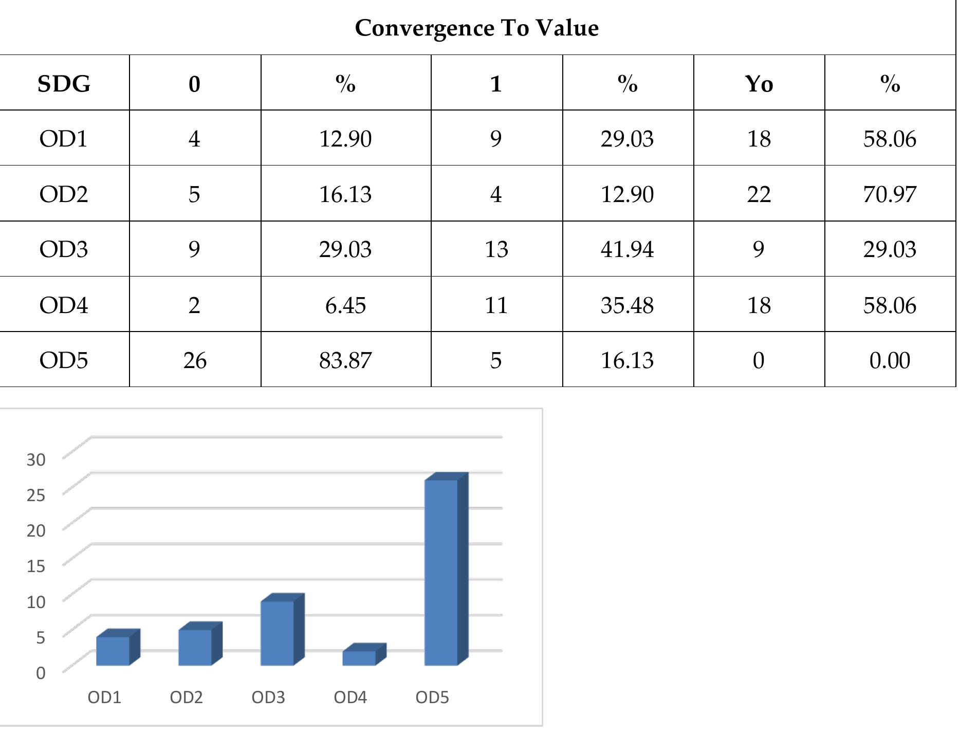 Figure 2: Absolute convergence frequency of the system (0).  Table 2: Absolute frequency of convergence of the system in each of the possible values. Relative frequen-cies in percentage appear in parentheses. 