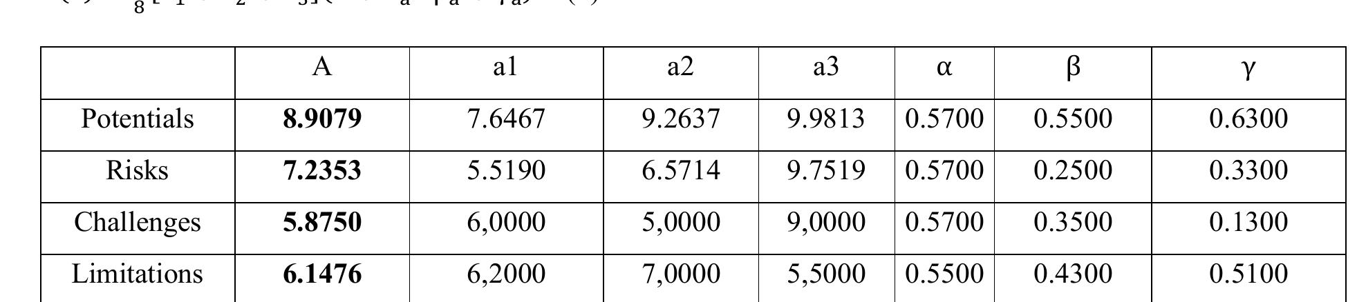 As a last step, these values are converted into a neat scale with a maximum of 10 using Equation 4. From here we have the following results: 