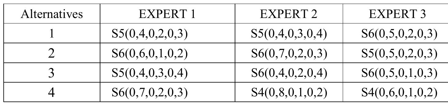 Table 1: Evaluation of alternatives according to Criterion |  Table 2: Evaluation of alternatives according to Criterion 2 