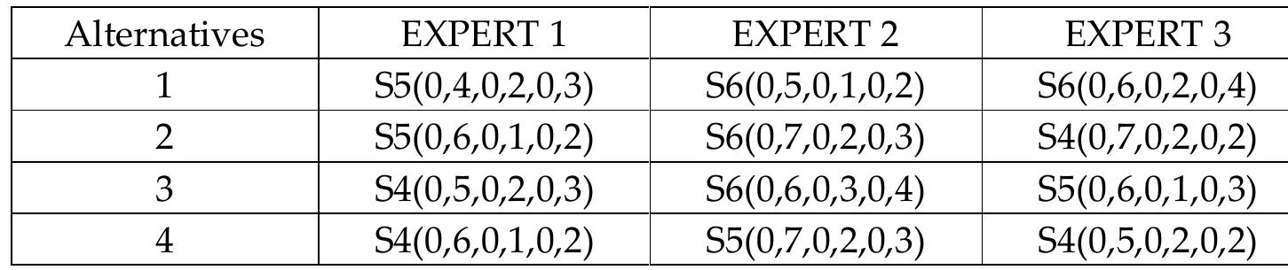 Table 3: Evaluation of alternatives according to Criterion 3 