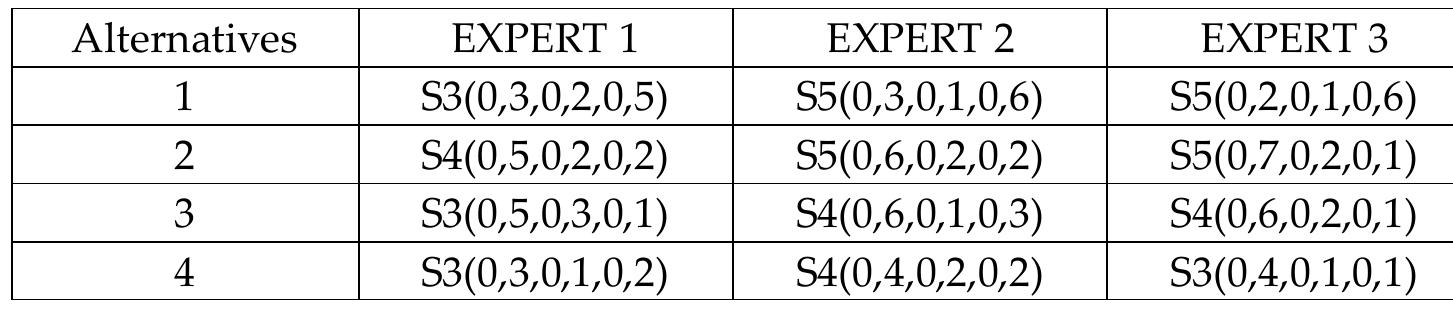 Table 4: Evaluation of alternatives according to Criterion 4 