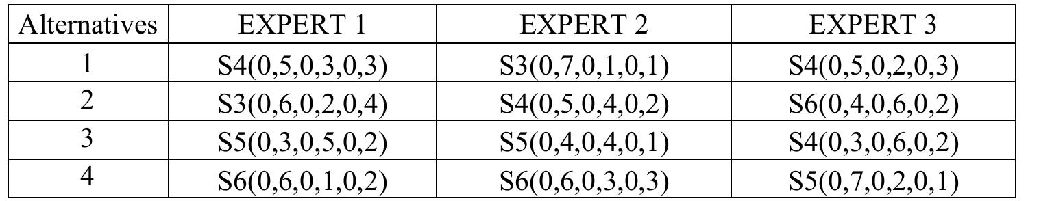 The collective opinion is calculated and the SVNL collective decision matrix is obtained, which is presented in Table 5. This process is crucial to integrate the individual evaluations of the experts and obtain a joint perspective on the alternatives under study. The resulting matrix reflects the synthesis of individual opinions, allowing for a comprehensive and systematic evaluation of the alternatives under consideration. 