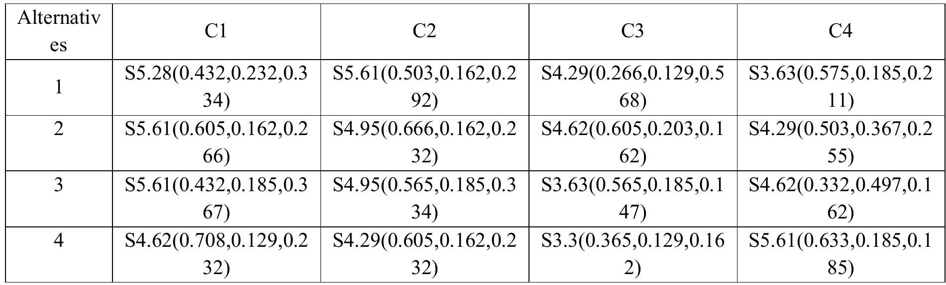 Table 5: SVNL Collective Decision Matrix  The process of obtaining the weighted collective SVNL matrix is based on the specific operating rules of SVNL. The result of this calculation is presented in Table 6. This methodological approach ensures that the weights 