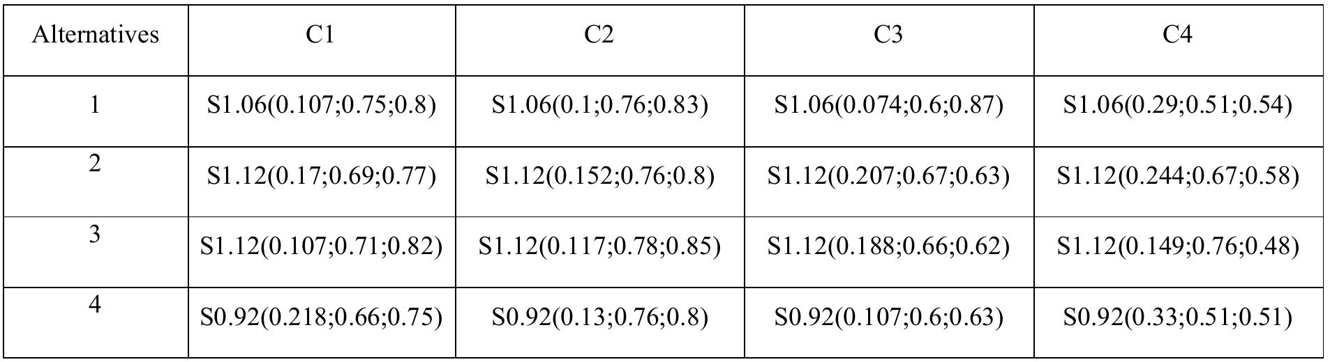 Table 6: Weighted collective SVNL decision matrix.  Decision makers, in order to incorporate their complex attitudes, determine the weight vector of the OWA operator: W = (0.25, 0.30, 0.35, 0.10). Then, we use equations (13) and (14) to calculate the measures  SVNLOWAD SVNLOWAD(A,,A*)and (SVNLOWAD(A,,A~)between A,the alternative and PJSA*and NIS A“ respectively.  assigned to each criterion, as well as the individual evaluations carried out by the experts, are adequately integrated. By applying these operational rules, a weighted and rigorous synthesis of individual opinions is achieved, providing a comprehensive and coherent vision of the alternatives evaluated in the study. 