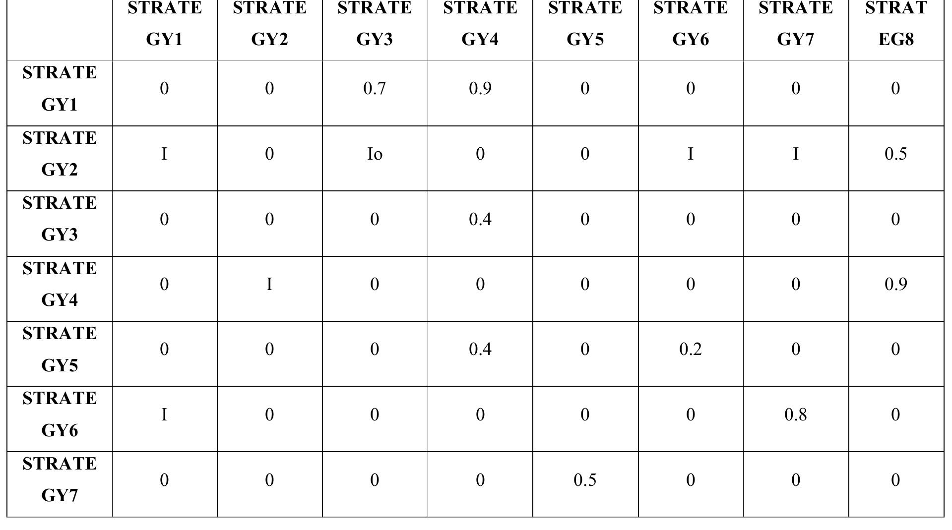 Table 1: Adjacency matrix.  Lizbeth M. Clemente-M, Luis F. Blanco A’ Jesus M. Orna-B, Richard Torvisco-T, Edwin A. Condori-N. Evaluation and Selection of Strategies for the Collection of Real Estate Taxes through Neutrosophic Cognitive Maps (NCM).  The NCM is developed through the collection and representation of relevant knowledge. The adjacency matrix obtained, which is based on the neutrosophic values provided by the specialists, is detailed in Table | as an essential tool to analyze and interpret the causal connections within the framework of the study. 