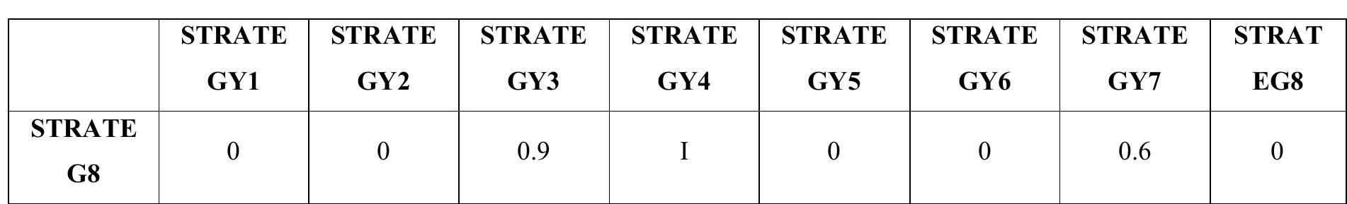Neutrosophic Sets and Systems {Special Issue: Neutrosophy and Plithogeny: Fundamentals and Applications}, Vol. 69, 2024  Following this perspective, the calculated centrality measures are presented below (Table 2). These metrics provide a quantitative analysis of the relative relevance of nodes within the network framework, which is crucial to understanding the dynamics and impact of the various components in the analyzed system.  Table 2: Centrality analysis Source: Own elaboration. 