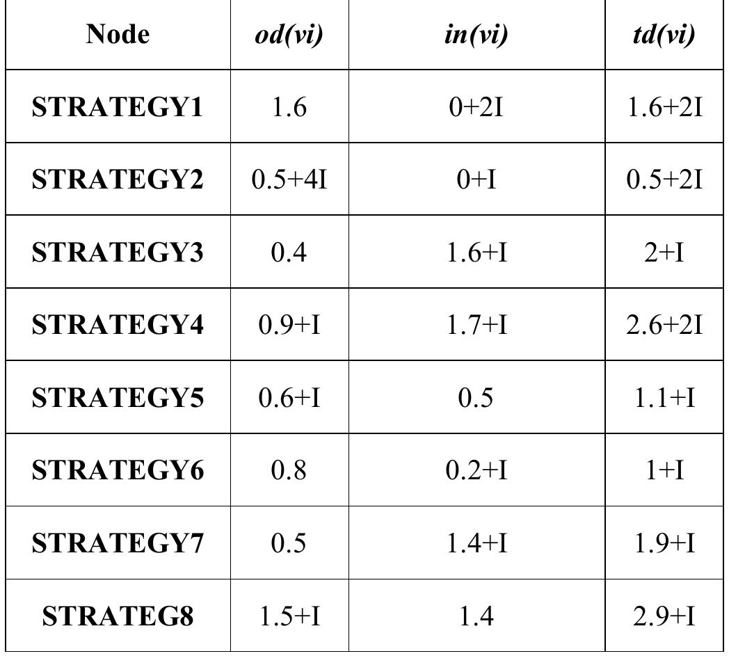In the context of static analysis in the NCM, initial results are obtained that incorporate the element of indeterminacy "I" within its neutrosophic values. To refine these results, it is essential to carry out a process known as deneutrosification, recommended by [22]. This process consists of replacing the indeterminacy parameter I, which ranges between 0 and 1, considering in this case "I" as 0.5. The importance of this method lies in its ability to produce more defined and precise results, which significantly simplifies the understanding of the  interconnections present in the analysis in question (Table 3). 