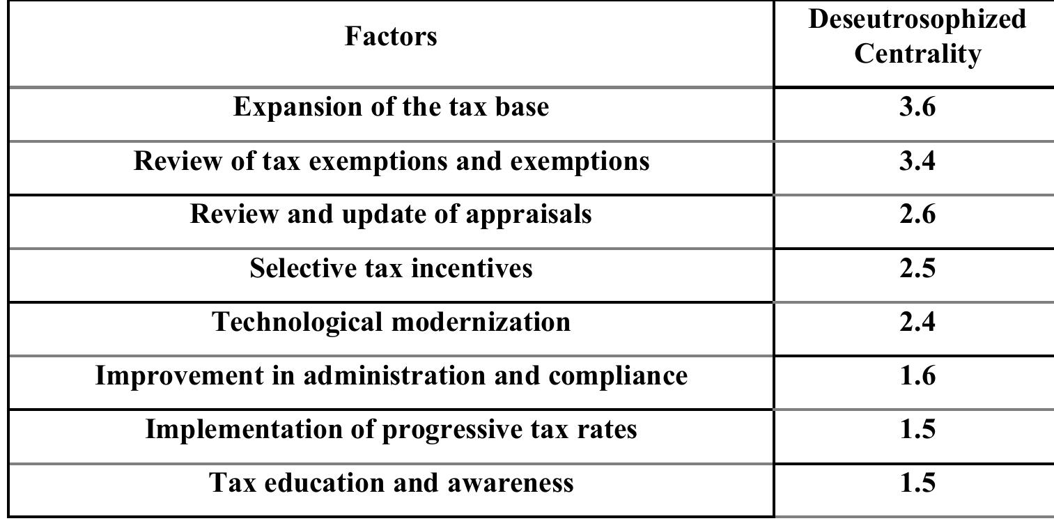 Table 4: Deneutrosified centrality ordered from highest to lowest. Source: self-made.  The most efficient strategies for collecting real estate taxes according to the study carried out are: 