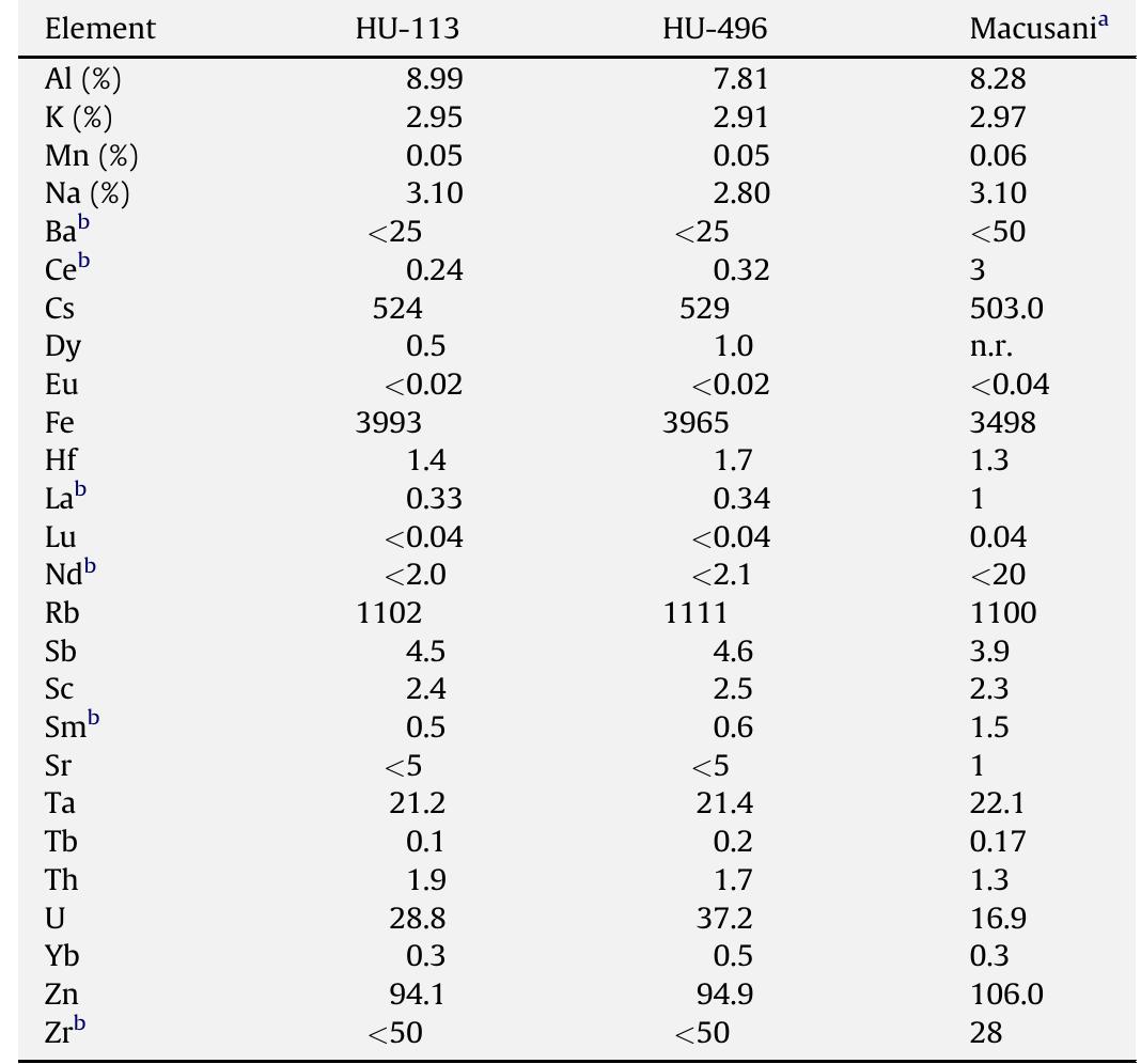 * Values from MacDonald et al. (1992). b MURR values corrected for U-fission product interference (Glascock et al., 1986).  Elemental concentrations of artifacts HU-113 and HU-496 analyzed by INAA at MURR and the macusanite sample analyzed by MacDonald et al. (1992). 