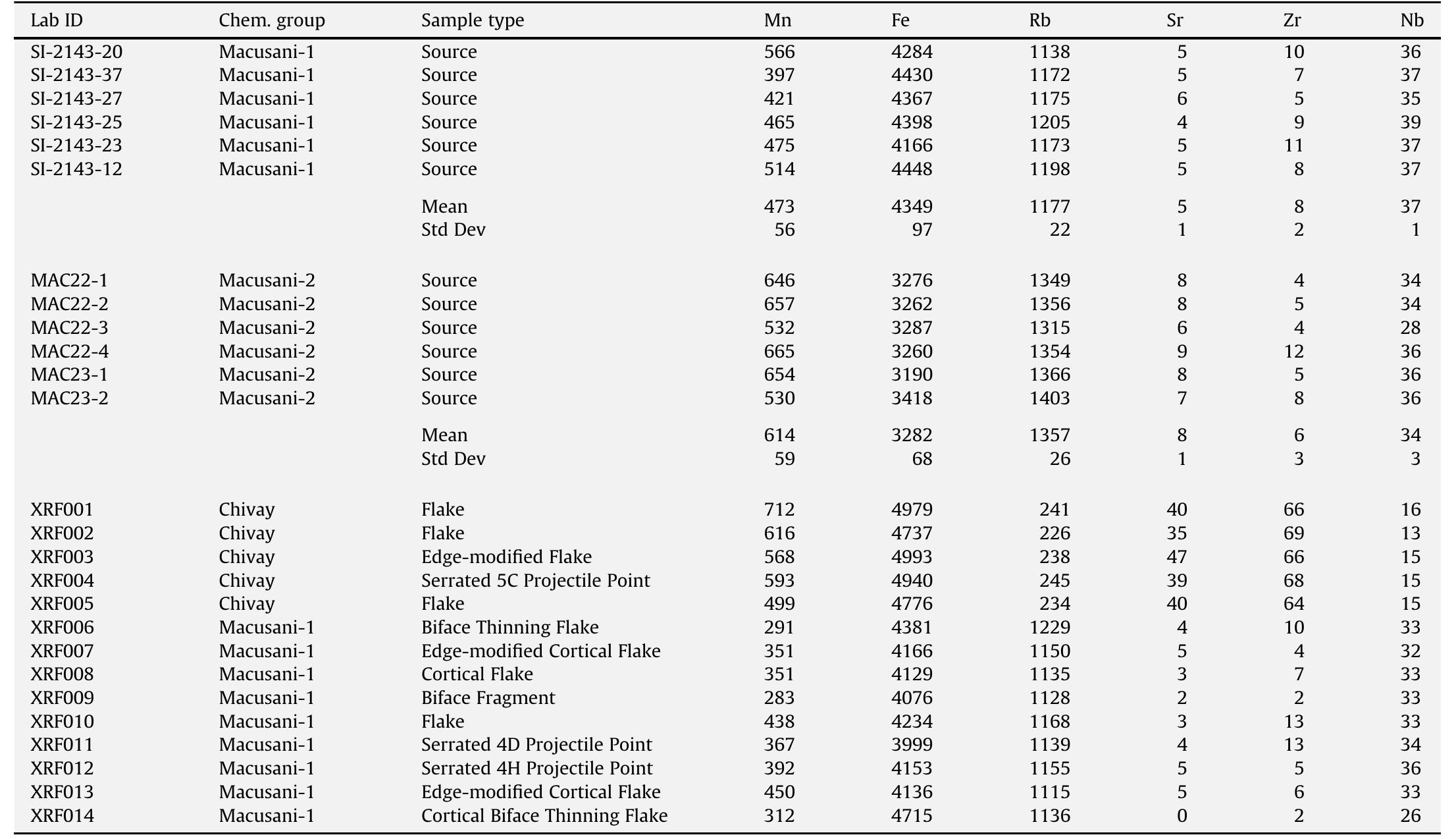 Elemental concentrations of source rocks and artifacts from the Macusani region analyzed by PXRF. 