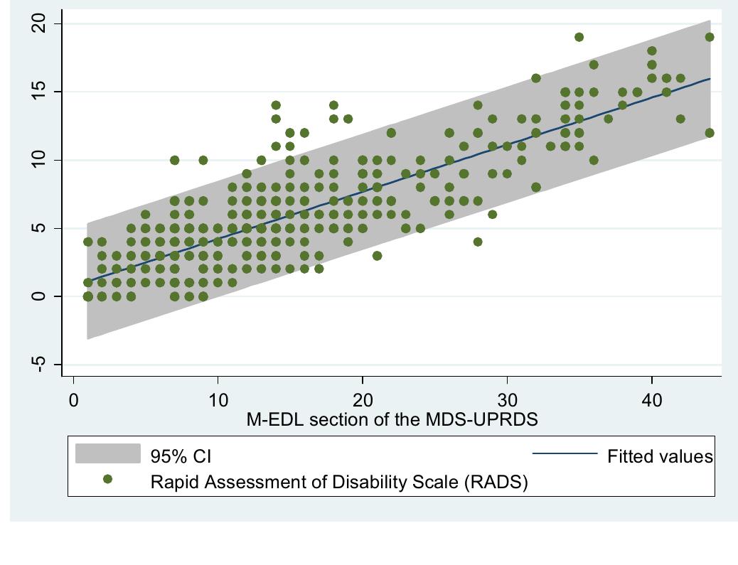 Updrs Ii.pdf Figure 1 - A MDS-UPDRS Part II (motor experiences of daily