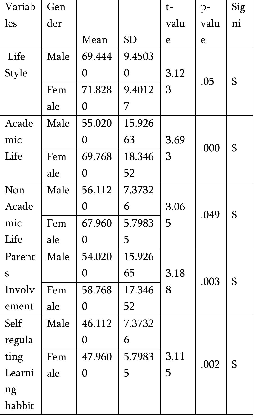 with respect to their life style and its dimensions 